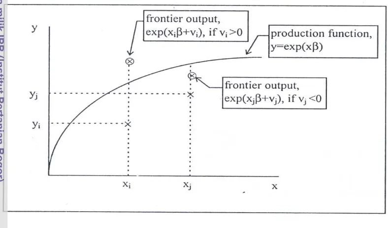 Gambar 3  Fungsi produksi stochastic frontier 