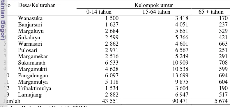 Tabel 6 Jumlah penduduk berdasar kelompok umur menurut desa di Kecamatan  