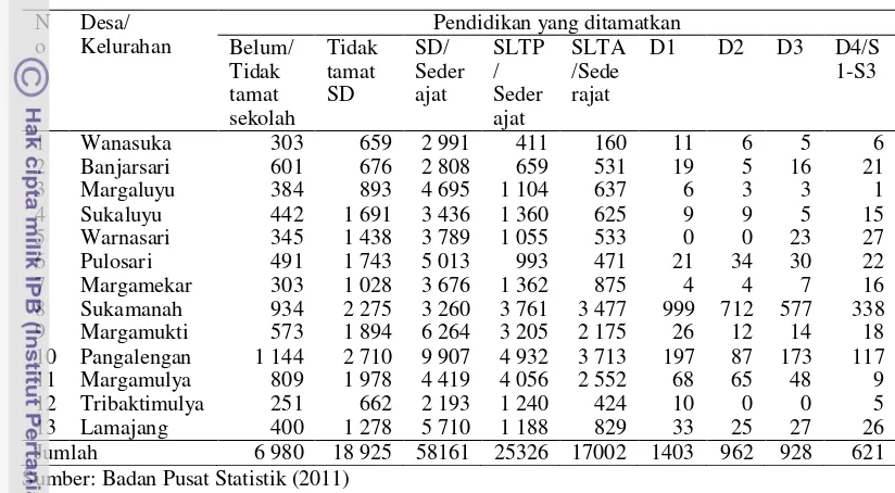 Tabel 7 Jumlah penduduk berdasar pendidikan yang ditamatkan menurut desa di 