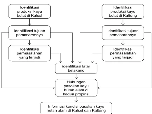Gambar 1. Kerangka pemikiran   Figure 1. Logical frame work