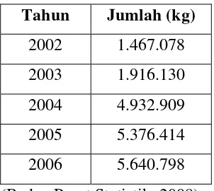 Tabel 1.1 Kebutuhan Impor Silikon di Indonesia 