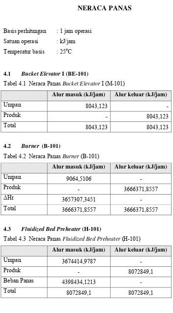 Tabel 4.1  Neraca Panas Bucket Elevator I (M-101) 