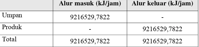Tabel 4.7  Neraca Panas Steam Boiler (E-201) 