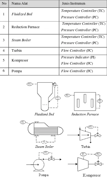 Tabel 6.1  Daftar Instrumentasi Pada Pabrik Pembuatan Industrial Grade Silicon 