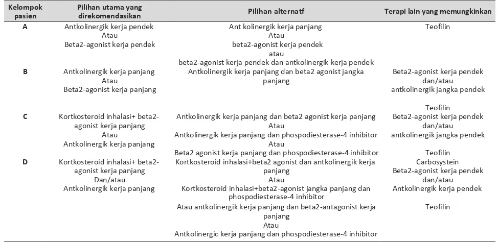Tabel 2. Pilihan terapi farmakologis pada PPOK berdasarkan kategori pasien. 