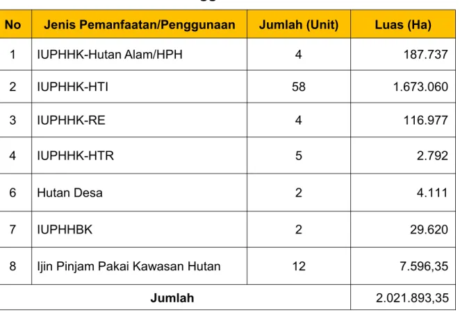 Tabel 3. Pemanfaatan dan Penggunaan Kawasan Hutan Provinsi Riau