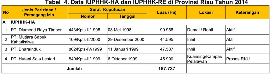 Tabel 4. Data IUPHHK-HA dan IUPHHK-RE di Provinsi Riau Tahun 2014