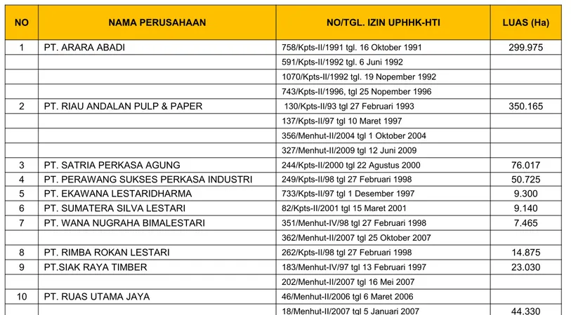 Tabel 5. Data IUPHHK-HT di Provinsi Riau Tahun 2013