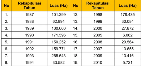 Tabel 9. Pelepasan Kawasan Hutan Untuk Areal Perkebunan di Provinsi Riau (sampai dengan Tahun 2014)