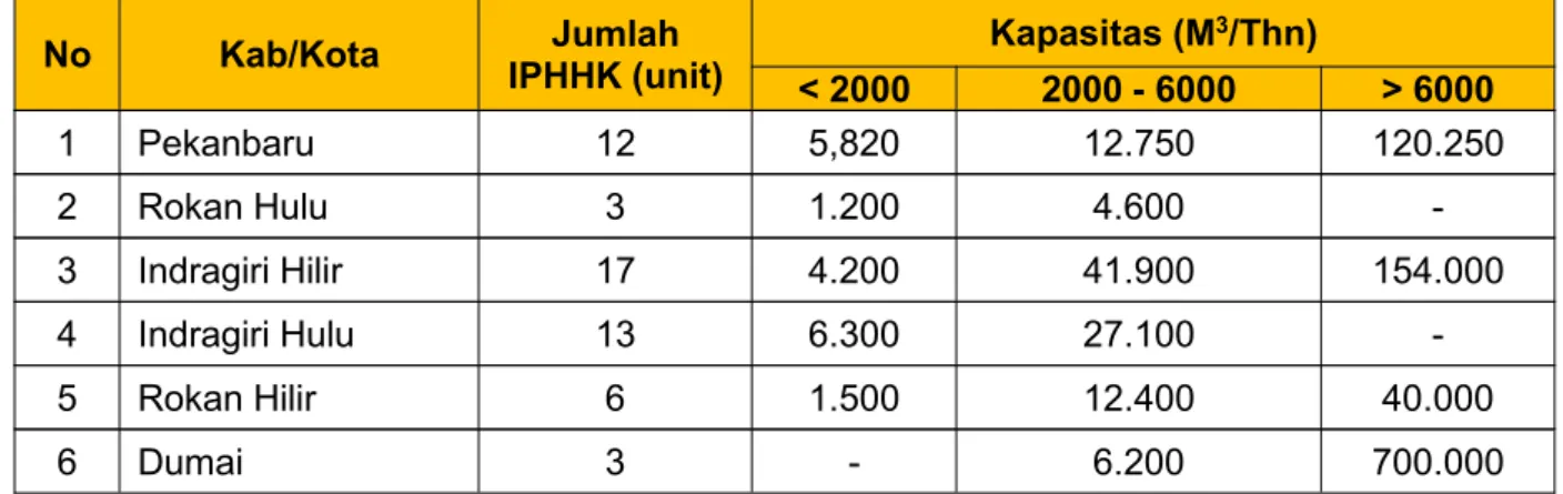 Tabel 10. Jumlah dan Kapasitas IPHHK di Provinsi Riau