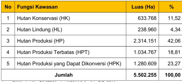 Tabel 1. Luas Kawasan Hutan di Provinsi Riau