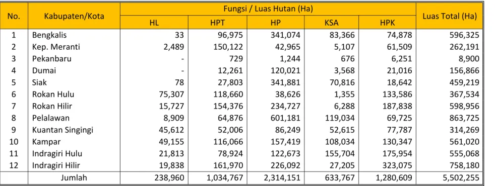 Tabel 2. Luas kawasan hutan sesuai fungsi setiap Kabupaten/Kota