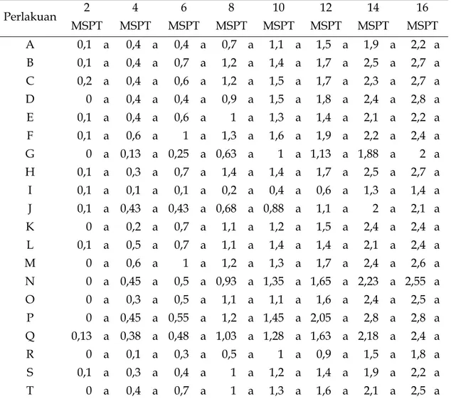 Tabel 5. Pengaruh Kombinasi Media Tanam dan Konsentrasi Pupuk Daun terhadap  Pertambahan Jumlah Daun (helai) Tanaman Anggrek Dendrobium sp