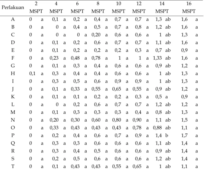 Tabel 6. Pengaruh Kombinasi Media Tanam dan Konsentrasi Pupuk Daun terhadap  Pertambahan Jumlah Tunas (buah) Tanaman Anggrek Dendrobium sp