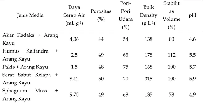 Tabel 1. Sifat fisik dan pH media tanam percobaan  Jenis Media  Daya  Serap Air  (mL g -1 )  Porositas (%)   Pori-Pori  Udara  (%)  Bulk  Density (g L-1)  Stabilitas  Volume (%)  pH 