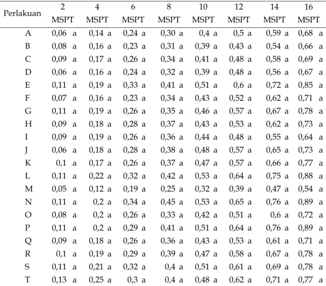 Tabel 3. Pengaruh Kombinasi Media Tanam dan Konsentrasi Pupuk Daun terhadap  Pertambahan Panjang (cm)  Daun Tanaman Anggrek Dendrobium sp