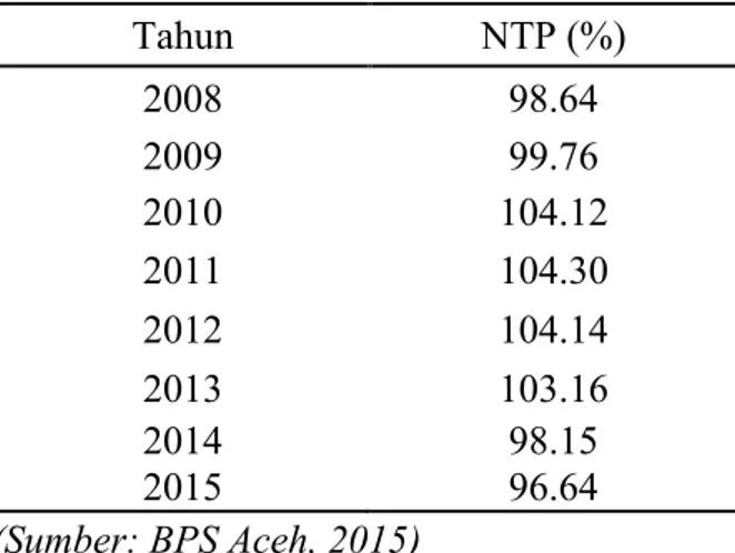 Tabel 1. Nilai Tukar Petani di Provinsi Aceh Tahun 2008-2015 (2012=100)      