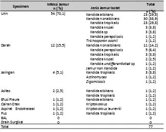 Tabel 4. Distribusi spesies jamur 