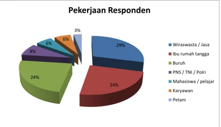 Grafik 1. Data Pekerjaan Responden 