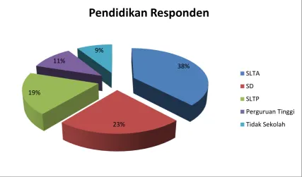 Grafik 2. Data Pendidikan Responden 