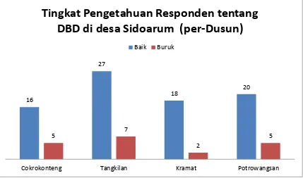 Grafik 3.1. Tingkat Pengetahuan Responden tentang DBD di desa Sidoarum  