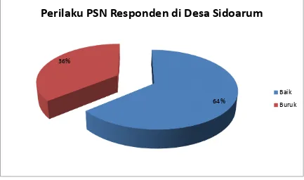 Grafik 4.1. Perilaku PSN Responden di Desa Sidoarum 