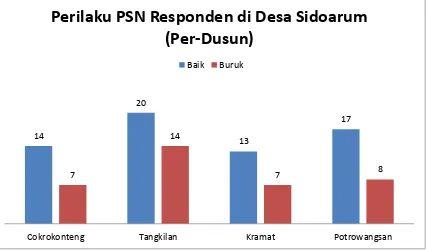 Grafik 4.2. Perilaku PSN Responden di Desa Sidoarum (Per-Dusun) 