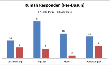Grafik 5.2. Rumah Responden (Per-Dusun) 