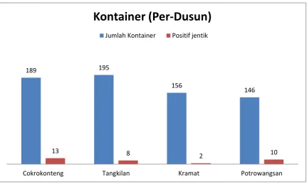 Grafik 6.1. Kontainer 