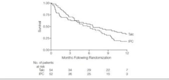 Figure 4. Mean difference in visual analog scale for dyspnea and chest pain6  