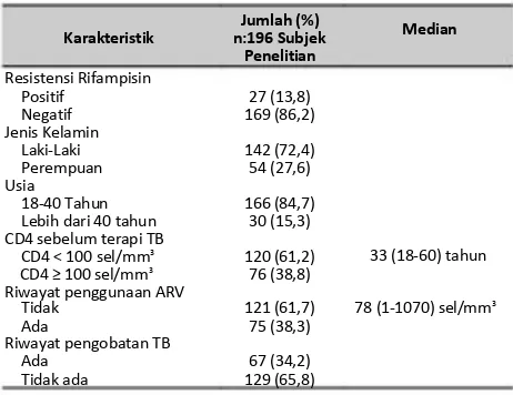 Tabel 1. Karakteristik klinis dan demografis 