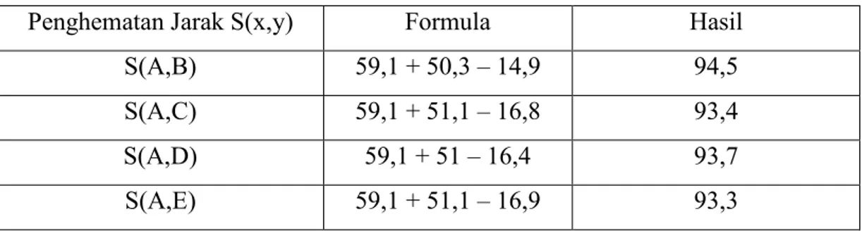 Tabel 5.6 Perhitungan Matriks Penghematan Antar Pemasok Area Cikarang  Penghematan Jarak S(x,y)  Formula  Hasil 