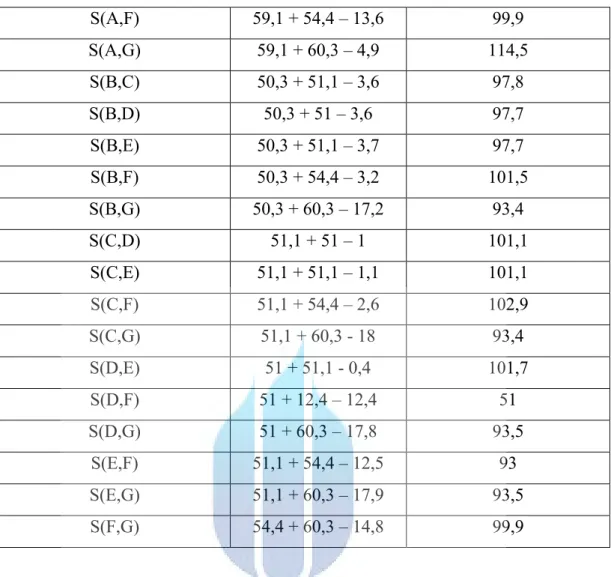 Tabel 5.7 Matriks Penghematan Jarak 