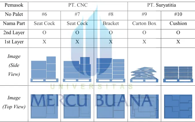 Tabel 5.3 Pallet Pattern Barang PT. Nesinak, Yamani, Yamakou &amp; Sugiyama  Pemasok  PT