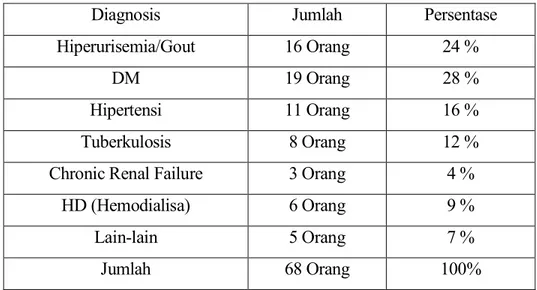 Tabel 6. Macam-macam diagnosis pasien yang melakukan pemeriksaan asam urat 