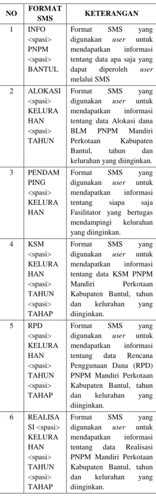 Tabel 3.1 Tabel Format SMS 