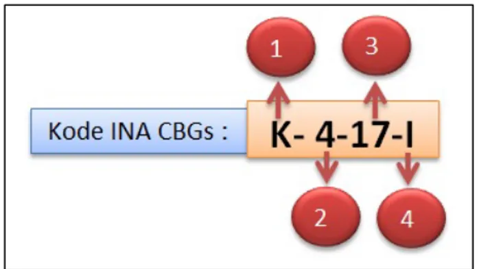 Gambar 1. Struktur Kode INA-CBG’s 