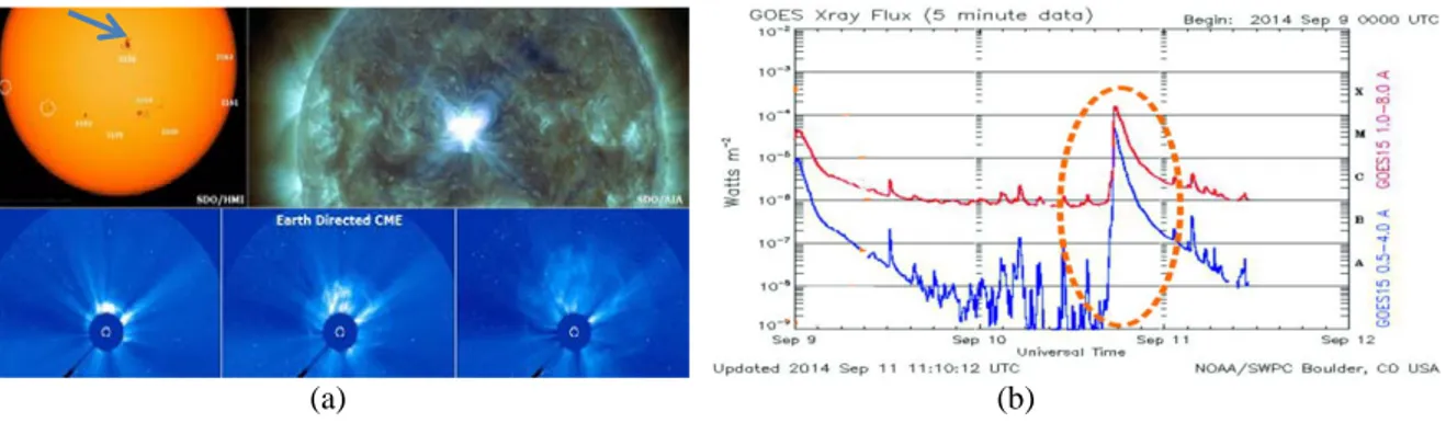 Gambar 1.(a) Kejadian Flare matahari, diikuti dengan CME pada 10 September 2014  dan (b) Grafik lonjakan energi fluks  sinar-X pada skala 1 – 8 A mencapai 10 -4  W/m 2  dikategorikan pada kelas X  hasil rekaman satelit GOES pada saat terjadi 