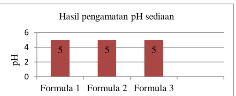 Gambar 1 Hasil Uji pH Sediaan Obat Kumur 