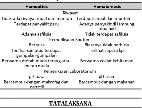 Tabel 1. Perbedaan Hemoptisis dan Hematemesis15 