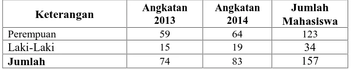 Tabel 1.Data Jumlah Mahasiswa Program Studi Pendidikan EkonomiFKIP Universitas Lampung Angkatan Tahun 2013 dan 2014