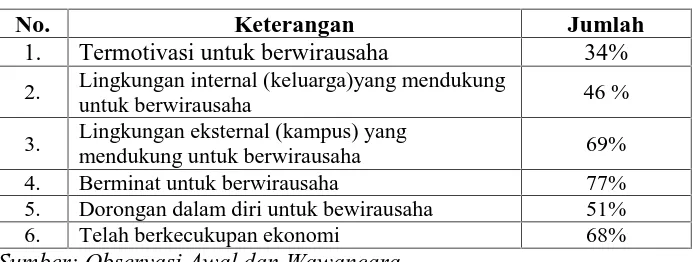 Tabel 2.Data mahasiswa Pendidikan Ekonomi Universitas LampungAngkatan 2013 dan 2014 Mengenai Motivasi Berwirausaha,Lingkungan Internal, Lingkungan Eksternal, dan MinatBerwirausaha.