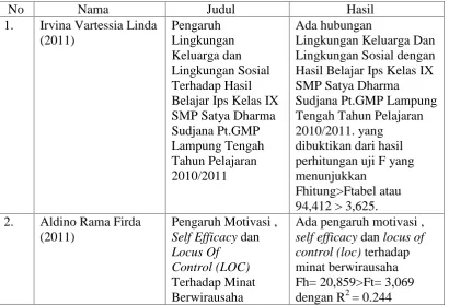 Tabel 3. Penelitian Yang Relavan