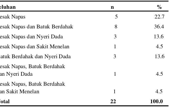 Tabel 4.9. Distribusi penderita berdasarkan lama waktu menderita PPOK 