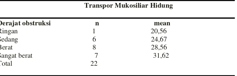 Tabel 4.15. Hubungan transpor mukosiliar hidung 