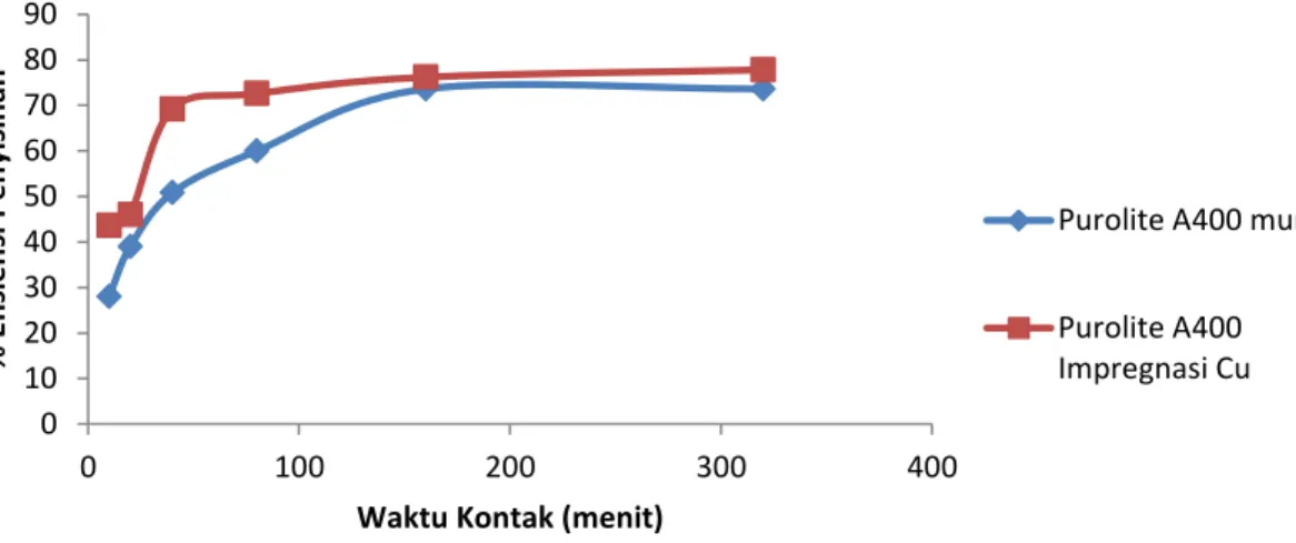Gambar  4.4  Pengaruh  Waktu  Kontak  Terhadap  Efisiensi  Adsorpsi  Ion  Nitrat  dengan  Konsentrasi  Awal 50 mg/l 