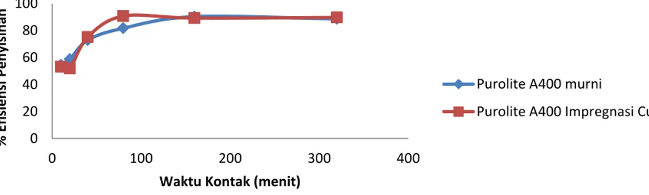 Gambar  4.5  Pengaruh  Waktu  Kontak  Terhadap  Efisiensi  Adsorpsi  Ion  Nitrit  dengan  Konsentrasi  Awal 10 mg/l 0204060801000100 200 300 400% Efisiensi Penyisihan