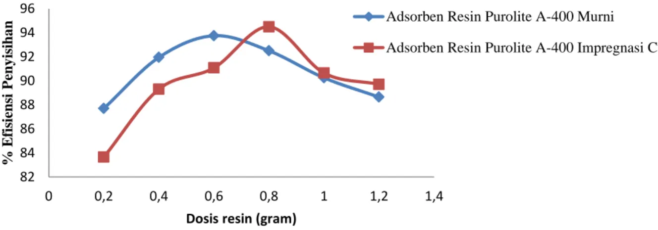 Gambar 4.7 Pengaruh Dosis Adsorben Terhadap Efisiensi  Penyisihan Ion Nitrit dengan Konsentrasi  Awal 10 mg/l 