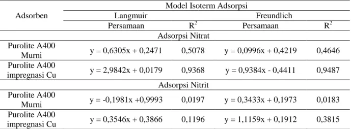 Tabel 4.3 Persamaan dan Nilai Koefisien Korelasi Pemodelan Isoterm Adsorpsi 