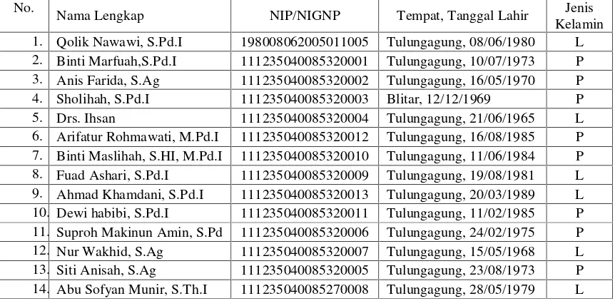 Tabel 4.1 Data Pendidik MI Tarbiyatul Islamiyah Tenggur RejotanganTulungagung Tahun Ajaran 2014/2015